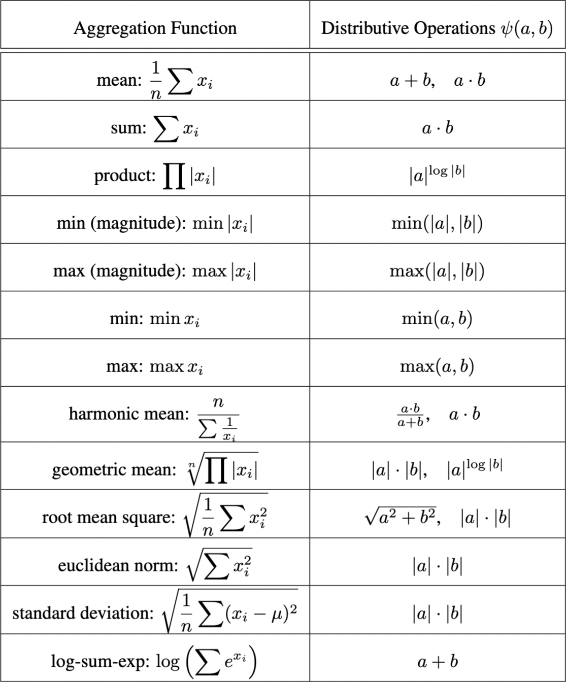 Distributive Operations