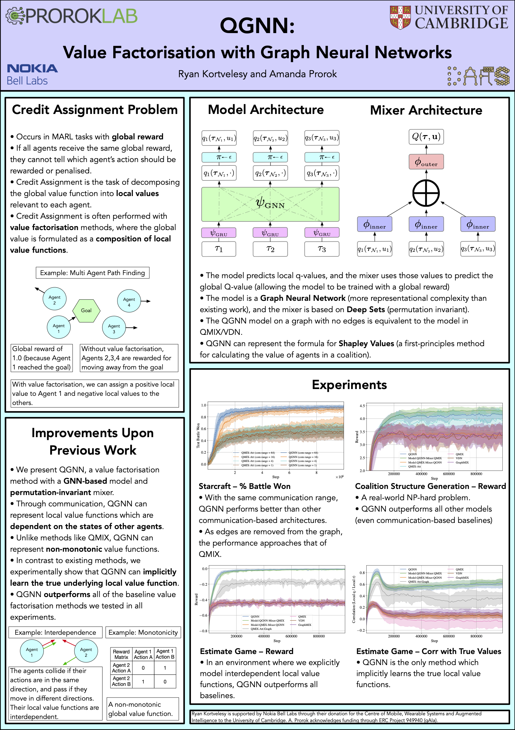 QGNN: Value Function Factorisation with Graph Neural Networks | Ryan ...